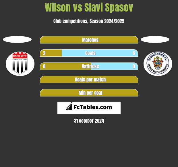 Wilson vs Slavi Spasov h2h player stats