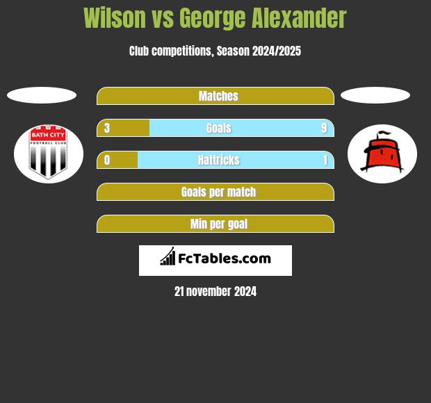 Wilson vs George Alexander h2h player stats