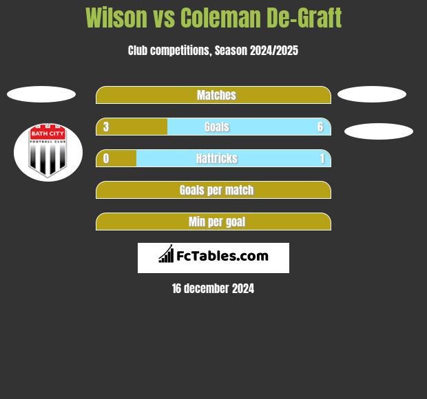 Wilson vs Coleman De-Graft h2h player stats