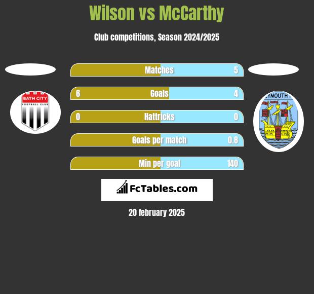 Wilson vs McCarthy h2h player stats