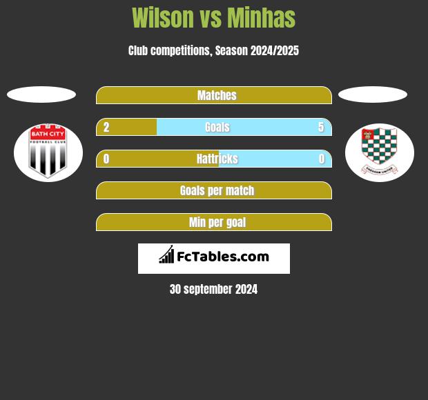 Wilson vs Minhas h2h player stats