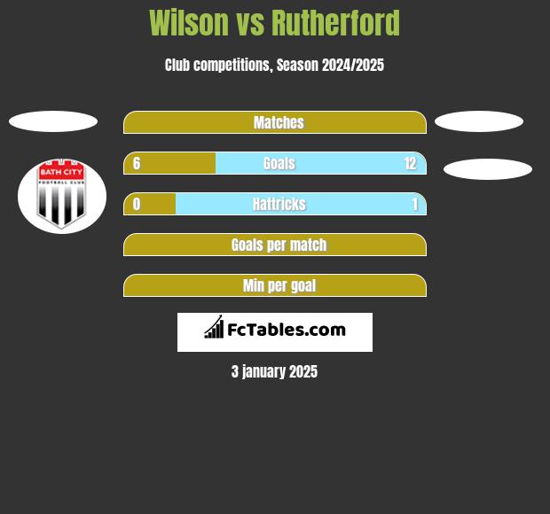 Wilson vs Rutherford h2h player stats