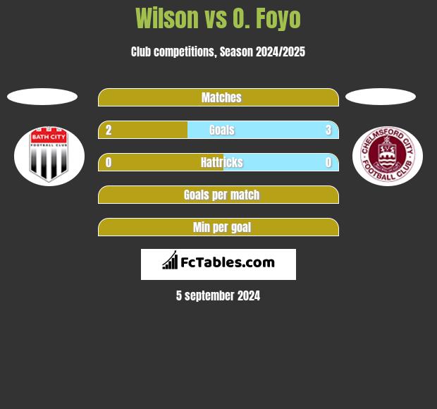 Wilson vs O. Foyo h2h player stats