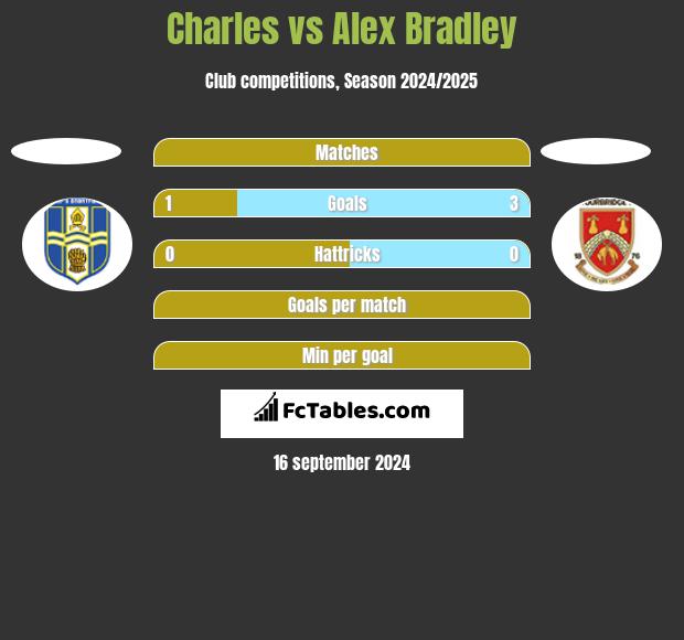 Charles vs Alex Bradley h2h player stats