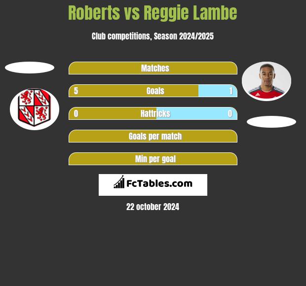 Roberts vs Reggie Lambe h2h player stats