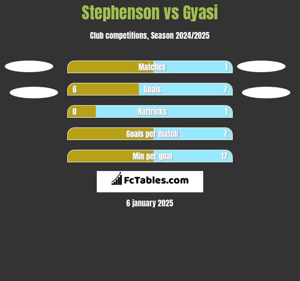 Stephenson vs Gyasi h2h player stats