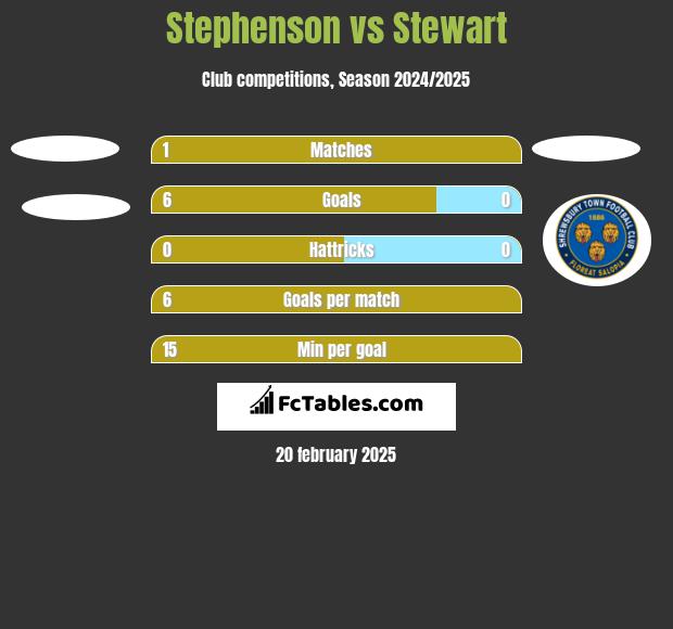 Stephenson vs Stewart h2h player stats