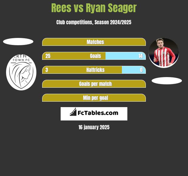 Rees vs Ryan Seager h2h player stats