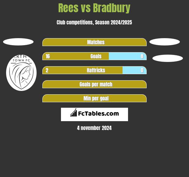 Rees vs Bradbury h2h player stats