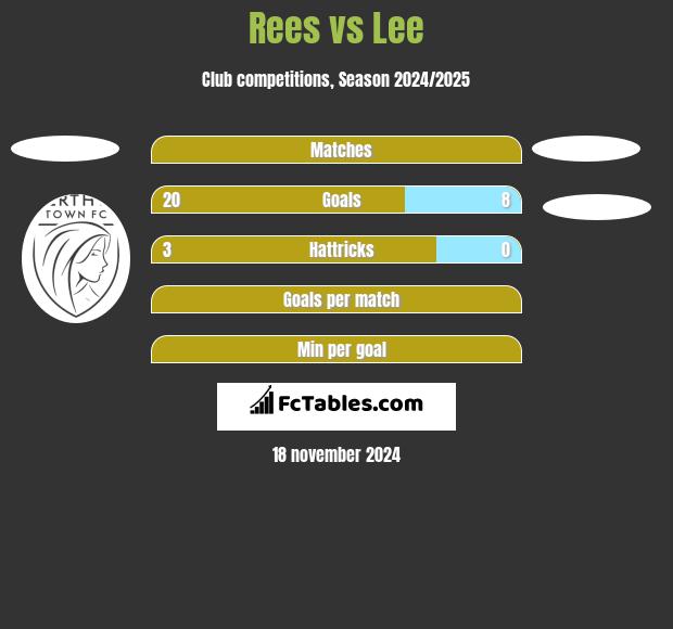 Rees vs Lee h2h player stats