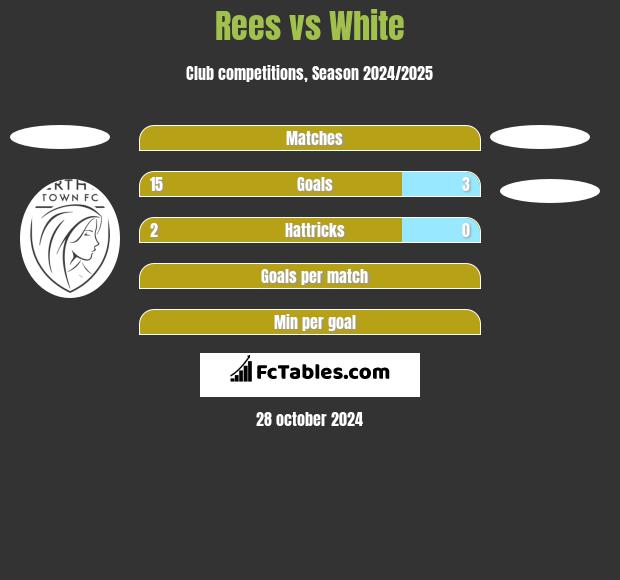 Rees vs White h2h player stats