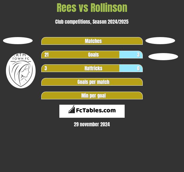 Rees vs Rollinson h2h player stats