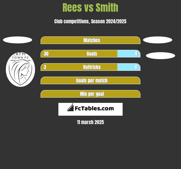 Rees vs Smith h2h player stats