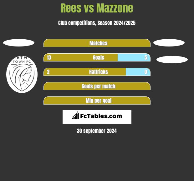 Rees vs Mazzone h2h player stats