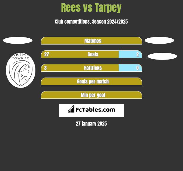 Rees vs Tarpey h2h player stats