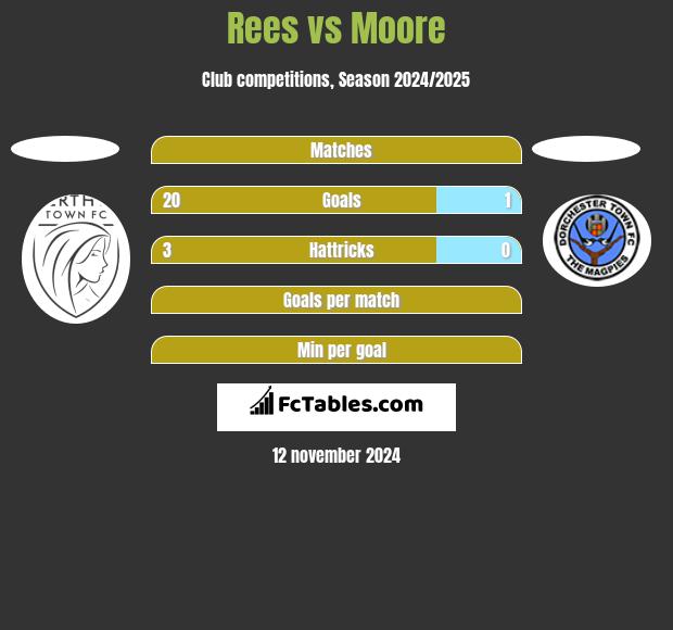 Rees vs Moore h2h player stats