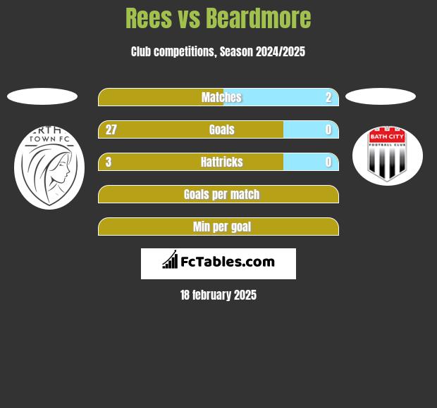 Rees vs Beardmore h2h player stats