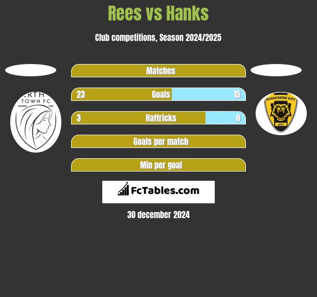 Rees vs Hanks h2h player stats