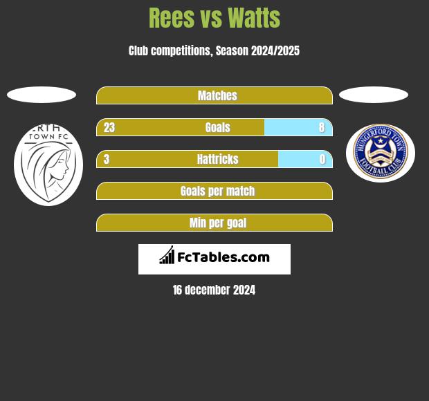 Rees vs Watts h2h player stats