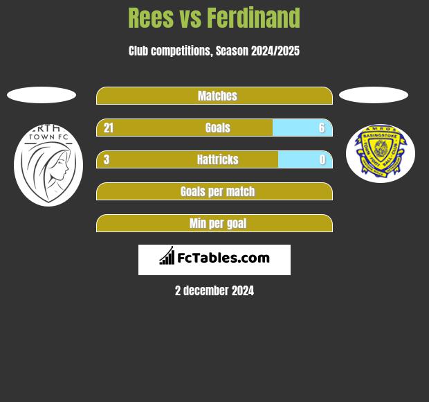 Rees vs Ferdinand h2h player stats