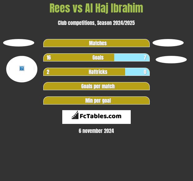 Rees vs Al Haj Ibrahim h2h player stats