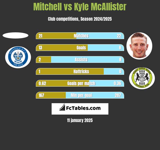 Mitchell vs Kyle McAllister h2h player stats