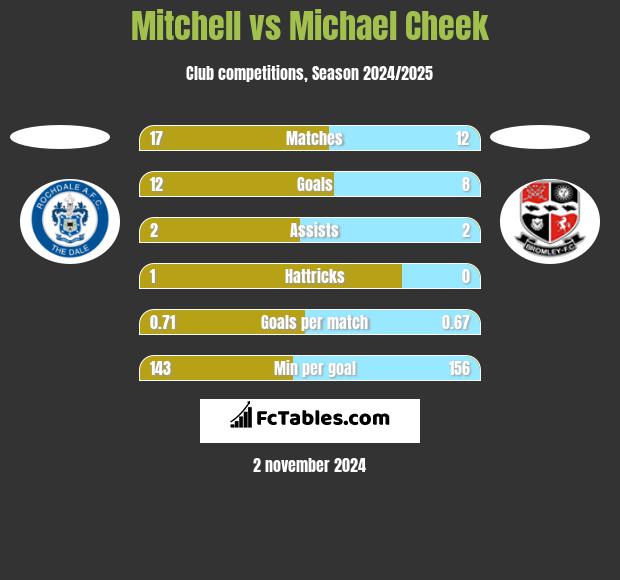 Mitchell vs Michael Cheek h2h player stats