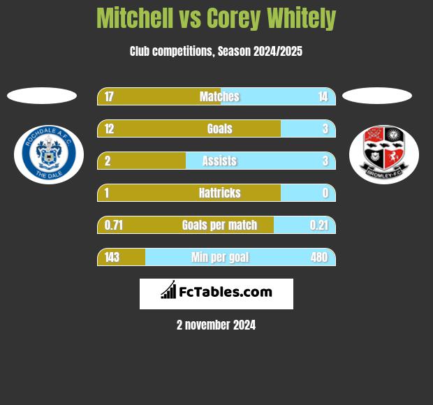 Mitchell vs Corey Whitely h2h player stats