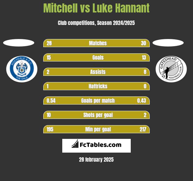 Mitchell vs Luke Hannant h2h player stats