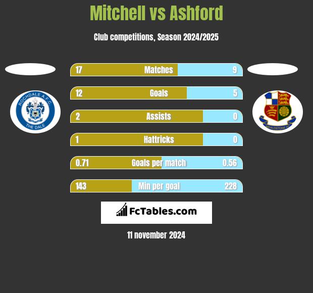 Mitchell vs Ashford h2h player stats