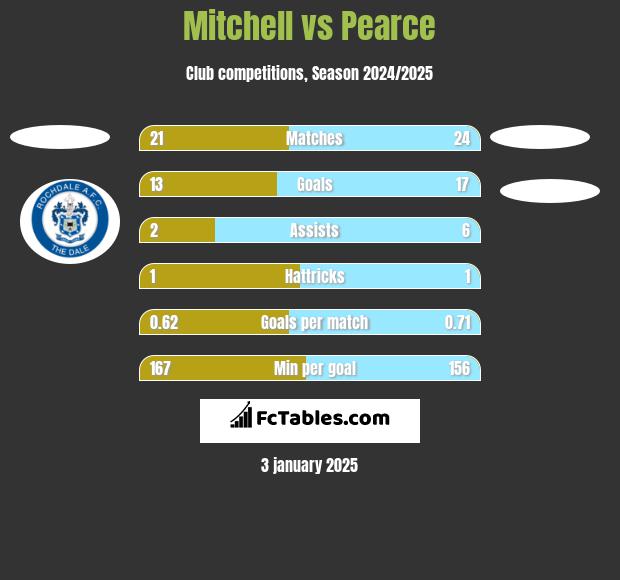 Mitchell vs Pearce h2h player stats