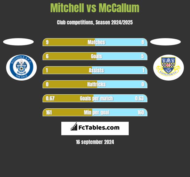 Mitchell vs McCallum h2h player stats