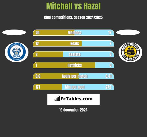 Mitchell vs Hazel h2h player stats