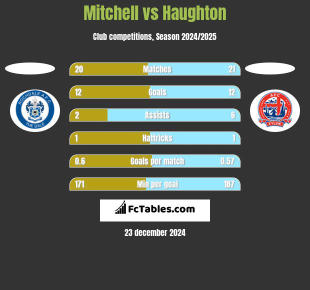 Mitchell vs Haughton h2h player stats