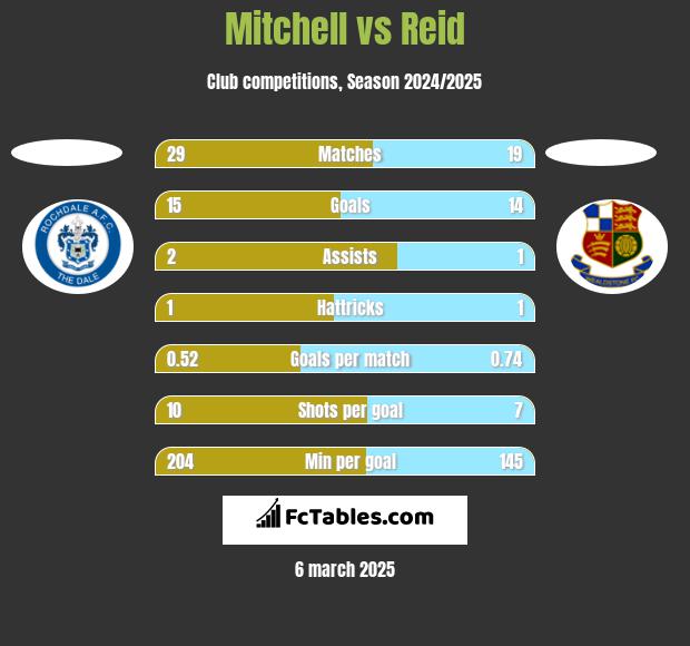 Mitchell vs Reid h2h player stats