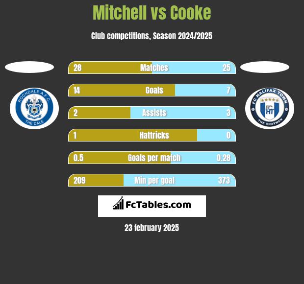 Mitchell vs Cooke h2h player stats