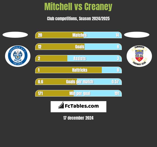 Mitchell vs Creaney h2h player stats