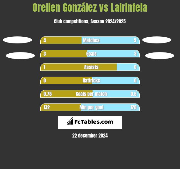 Orelien González vs Lalrinfela h2h player stats