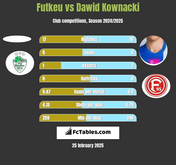 Futkeu vs Dawid Kownacki h2h player stats