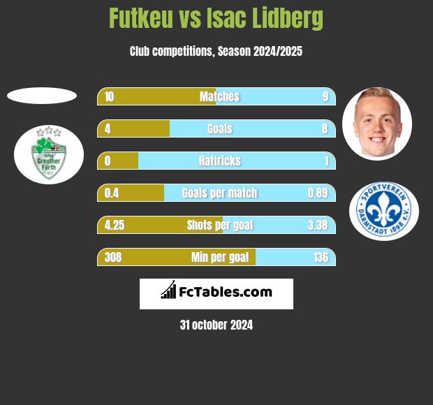 Futkeu vs Isac Lidberg h2h player stats