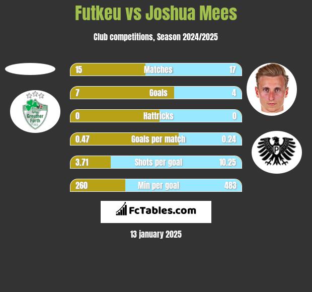 Futkeu vs Joshua Mees h2h player stats