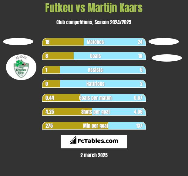 Futkeu vs Martijn Kaars h2h player stats