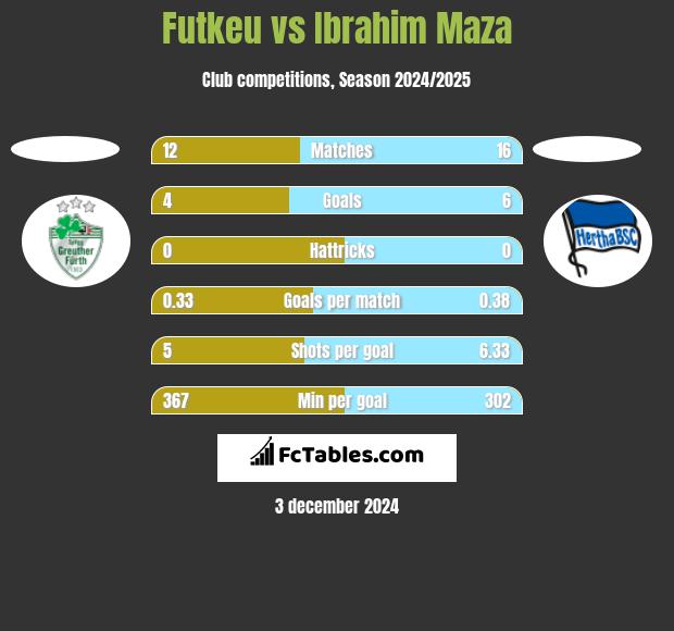 Futkeu vs Ibrahim Maza h2h player stats