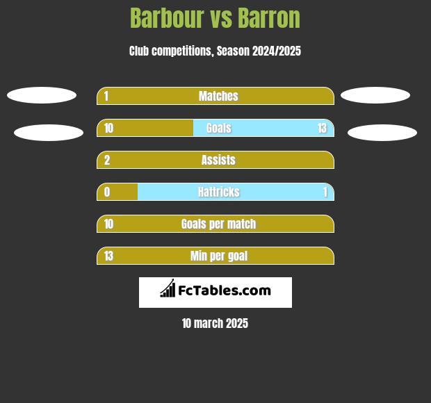 Barbour vs Barron h2h player stats