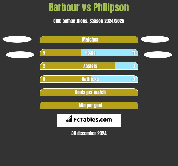 Barbour vs Philipson h2h player stats