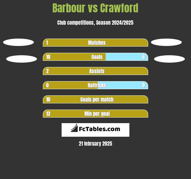 Barbour vs Crawford h2h player stats