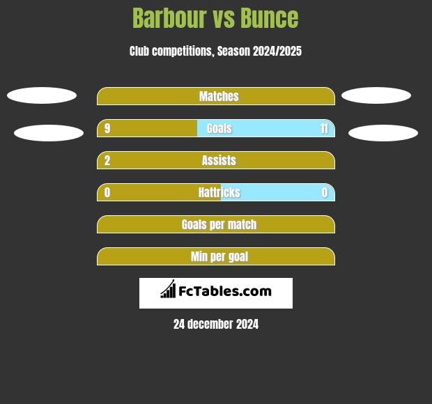 Barbour vs Bunce h2h player stats