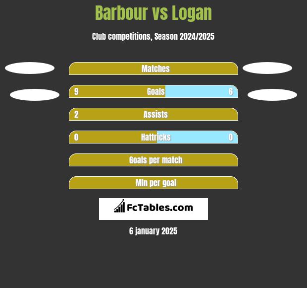 Barbour vs Logan h2h player stats