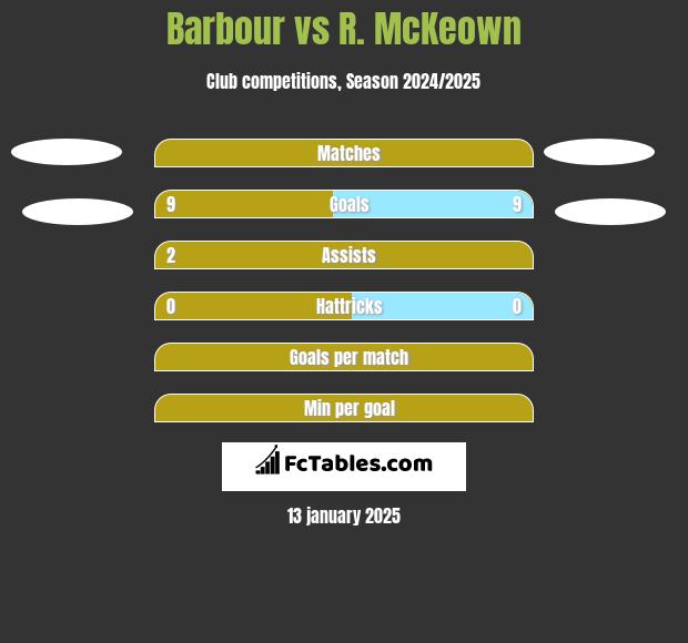 Barbour vs R. McKeown h2h player stats