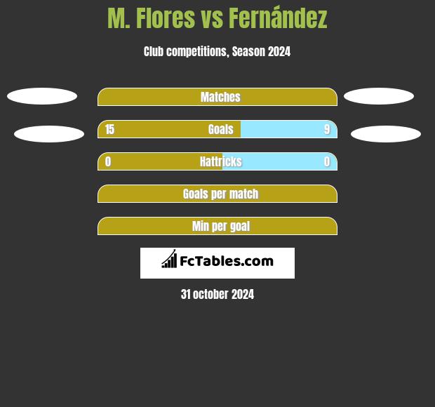 M. Flores vs Fernández h2h player stats